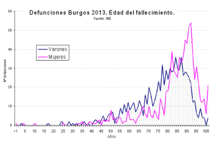 Edad_defuncion_2013-563x364.png