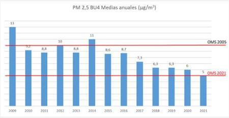 Image informes de calidad del aire en BURGOS